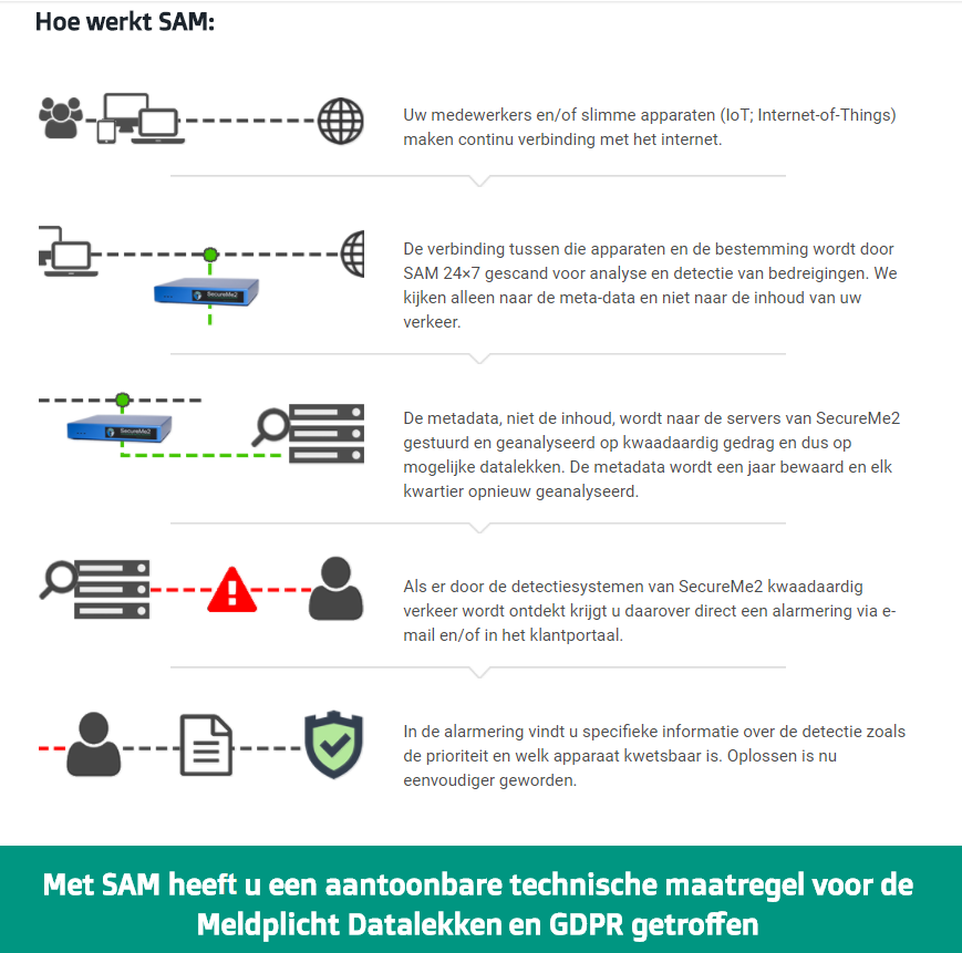 hoe werkt sam